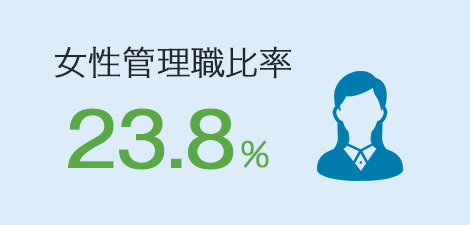 女性管理職比率 23.8%