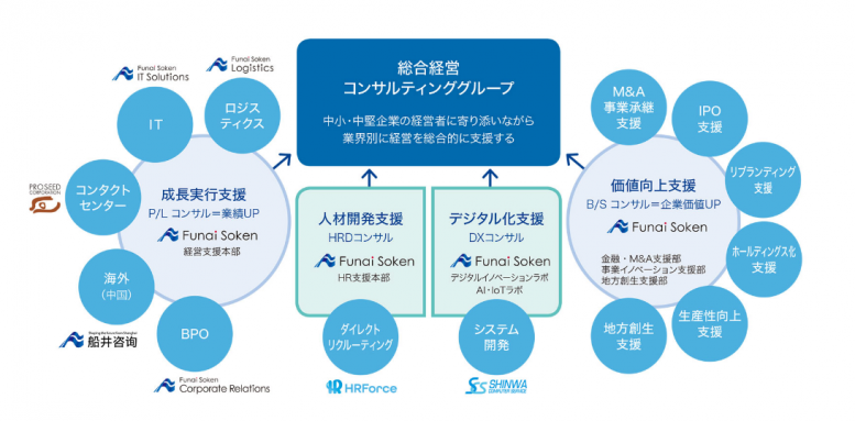 船井総研のコンサルティングスタイル解説～業種型とテーマ型～
