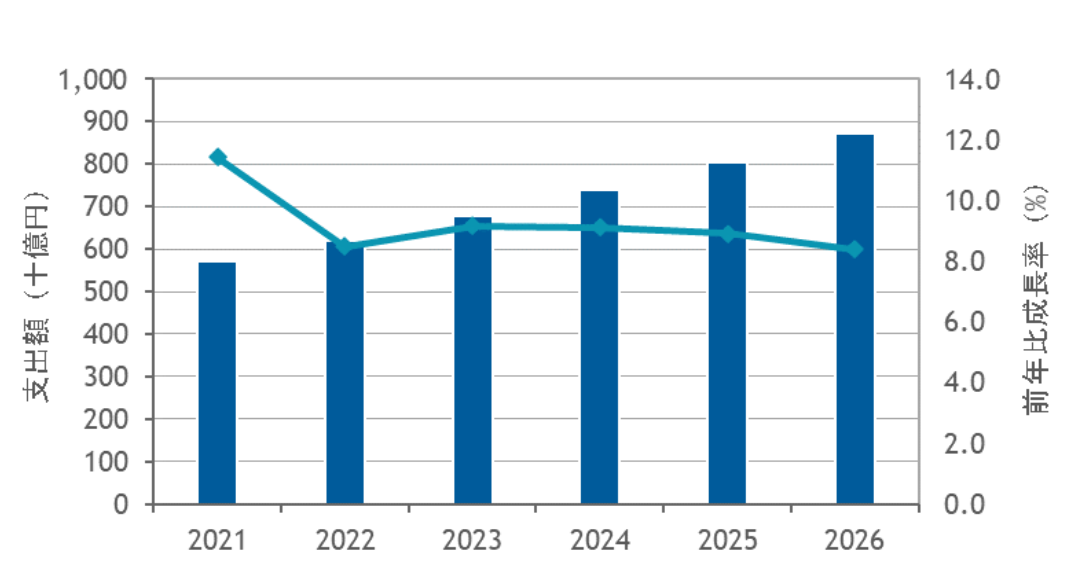 コンサルティング業界ってどれくらい成長しているの？