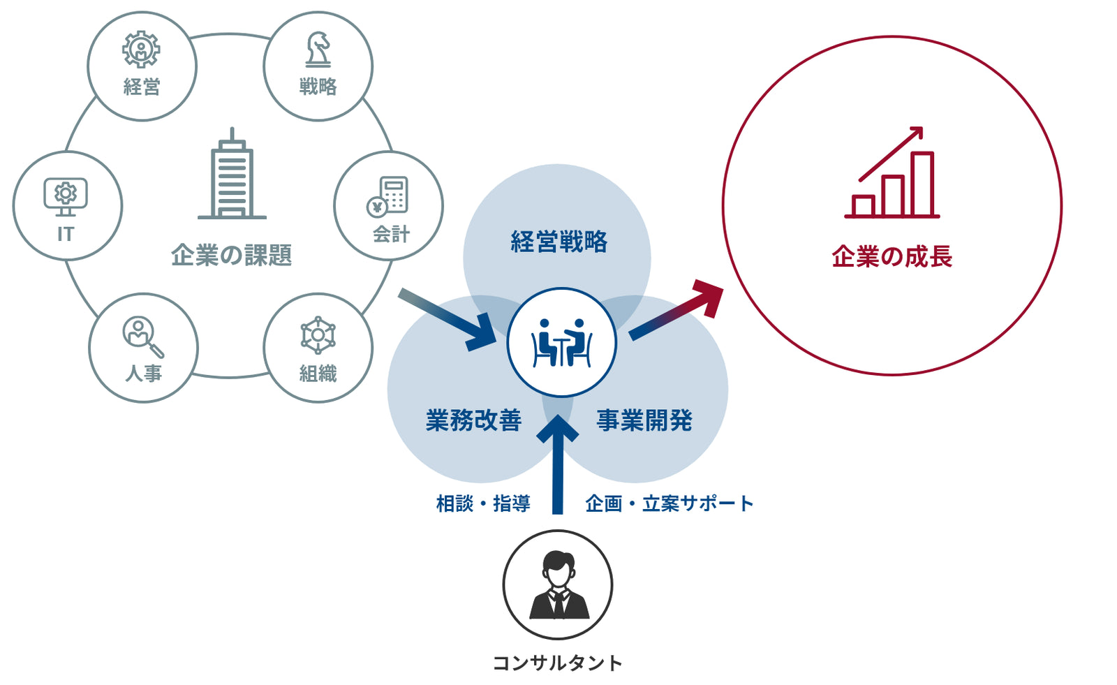 コンサルティング業界って何をするの？