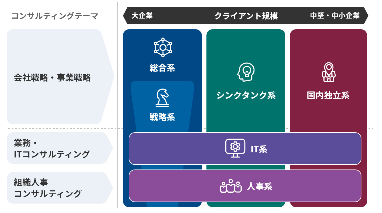 コンサルティング会社ってどんな種類があるの？