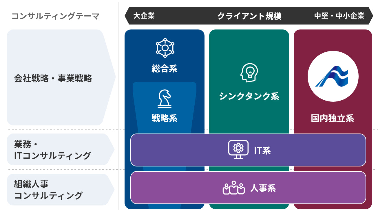 船井総研の業界におけるポジションは？