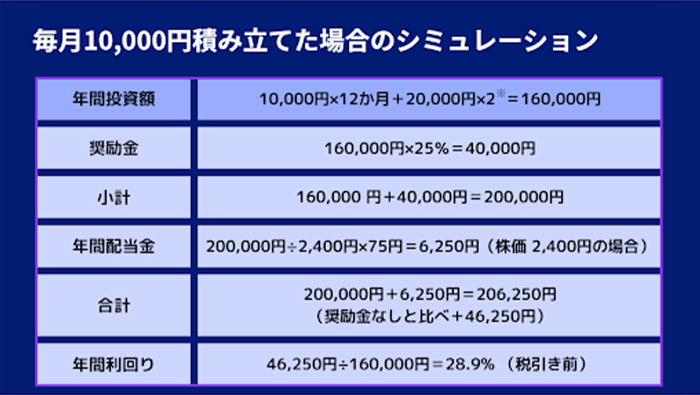 毎月10,000円積み立てた場合のシミュレーション