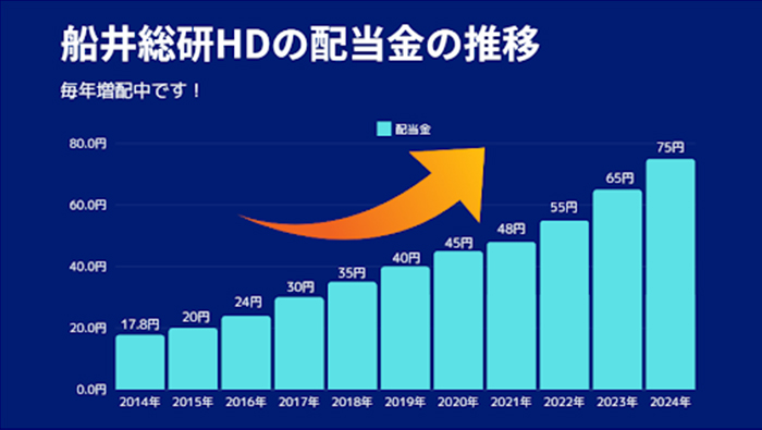 船井総研HDの配当金の推移