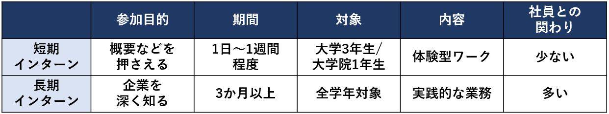 短期と長期のインターンシップの違い例