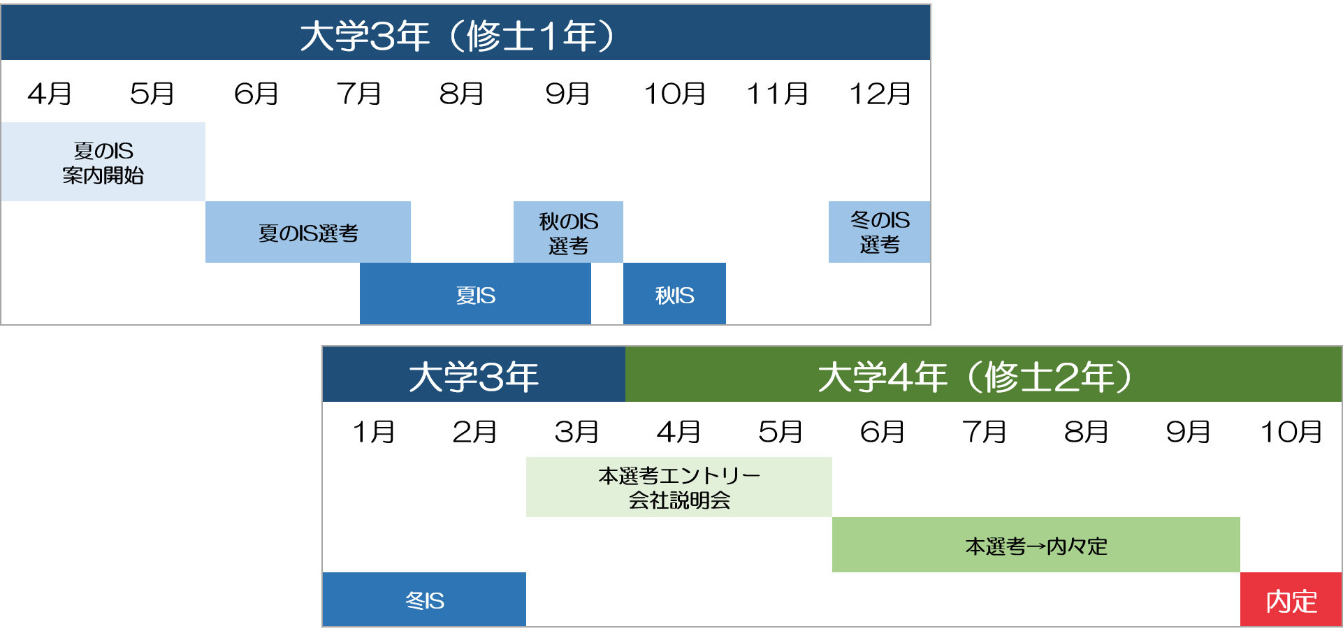 企業研究インターンシップ版就活 就職活動 25卒 本 (元値11407円分