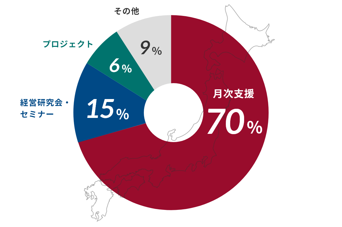 船井総研のコンサルティング業務の割合(2017年12月期決算概要資料より)