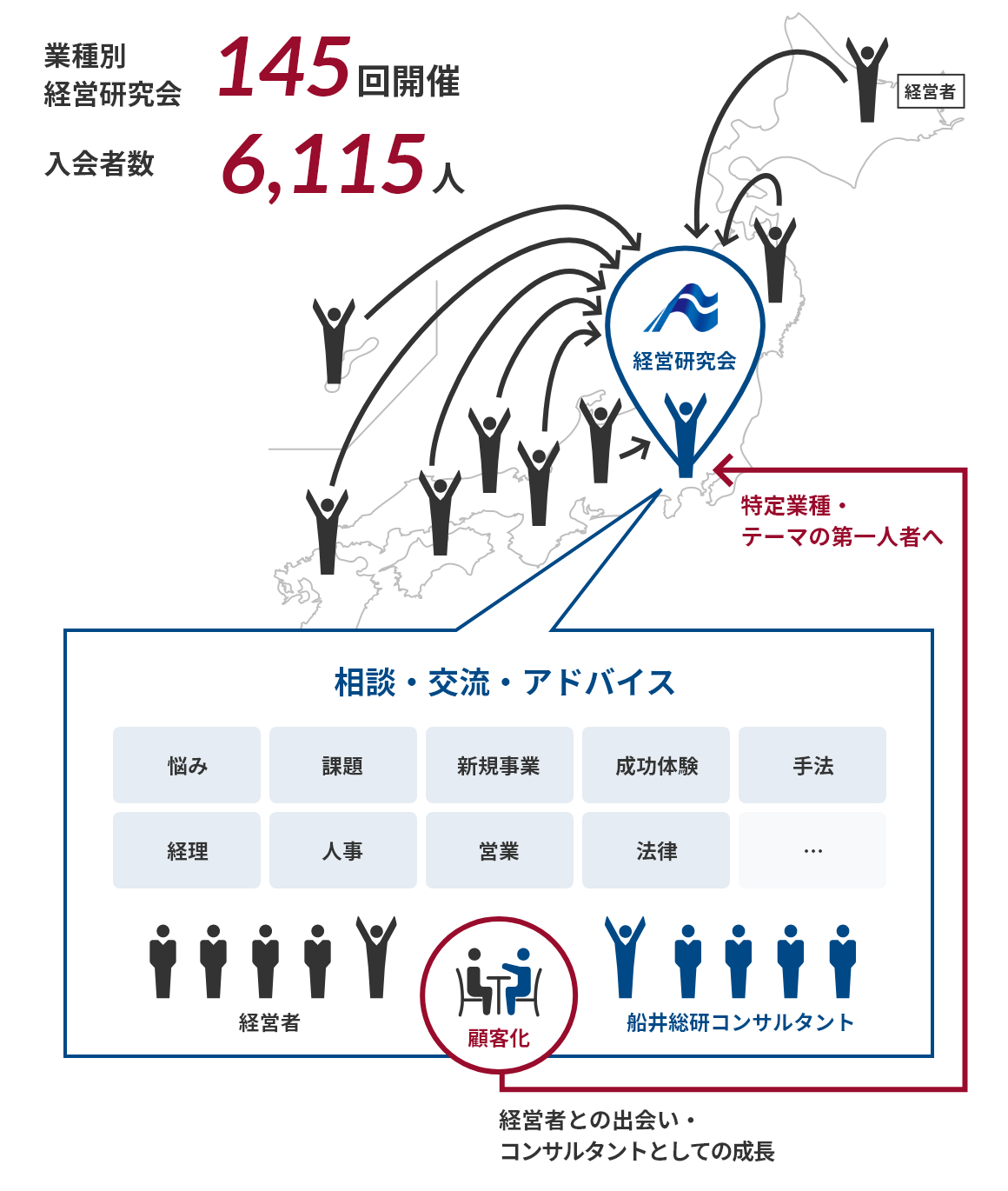 船井総研主催の経営研究会の概要