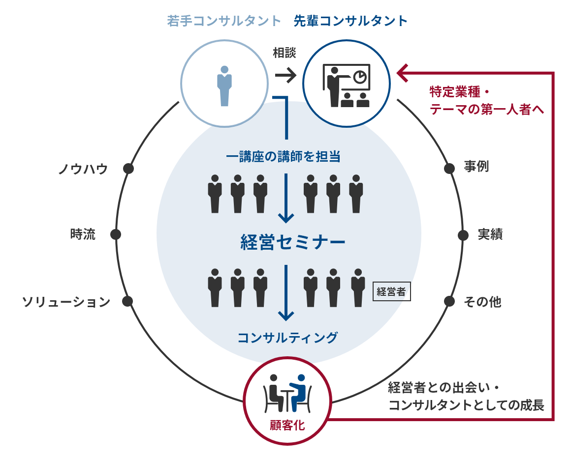 船井総研主催の経営セミナーの概要