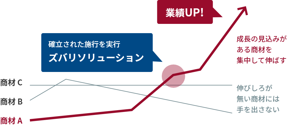 船井総研のビジネスモデル「スバリソリューション」