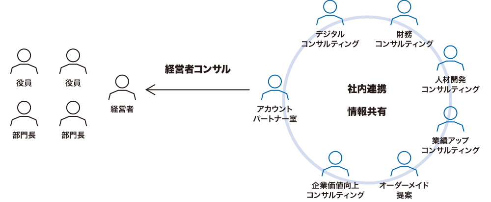 共同開発型(コンサル、クライアント、パートナー)