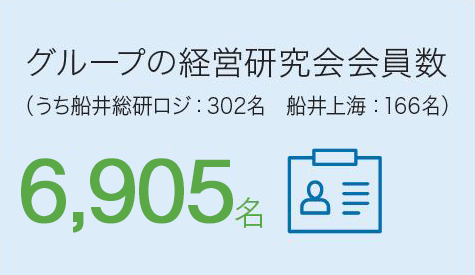 グループの経営研究会会員数 7,018名