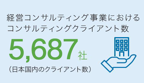 経営コンサルティング事業におけるコンサルティングクライアント数 5,461社