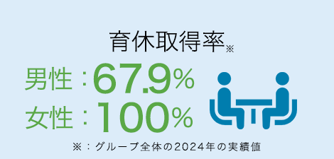 離職率 12.1%