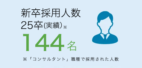 新卒採用人数 152名