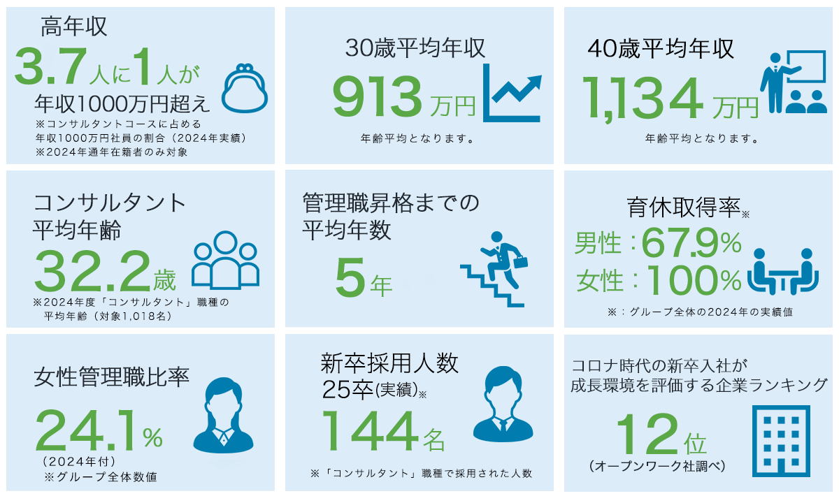 コンサルタント数 951名、管理職昇格までの平均年数 4年1か月、女性管理職比率 23.8%、コンサルタント平均年齢 30.3歳、30歳平均年齢 1026万円、離職率 12.1%、高年収 4.34人に1人が年収1000万円超え、新卒採用人数 152名、コロナ時代の新卒入社が成長環境を評価する企業ランキング 12位