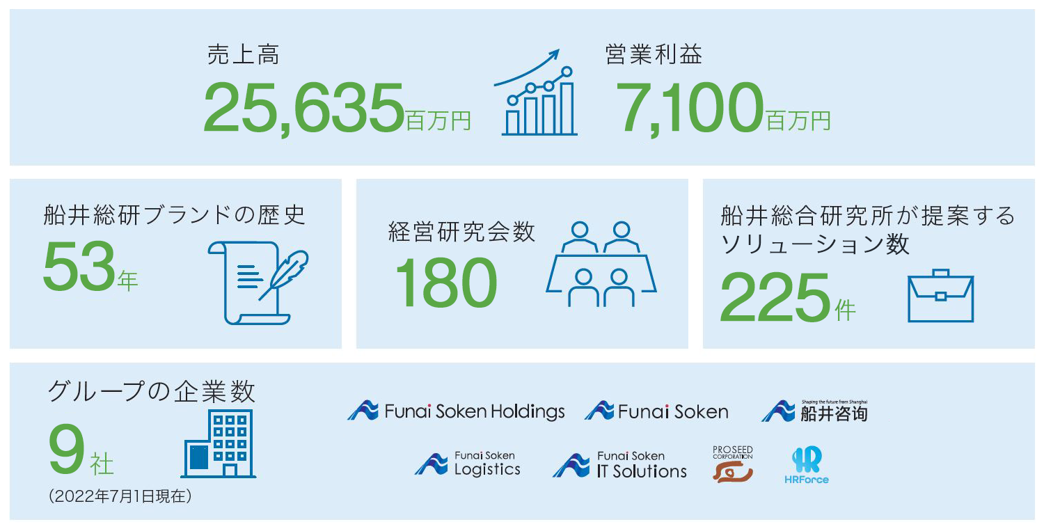 売上高 28,813百万円、営業利益 6,349百万、船井総研ブランドの歴史 52年、経営研究会数 178、船井総合研究所が提案するビジネスモデル数 228、グループの企業数 8社
