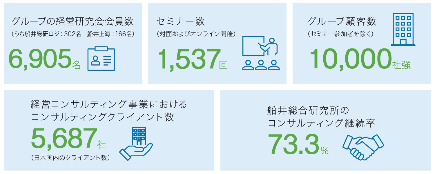 グループの経営研究会会員数 7,018名、セミナー数 1,377回、グループ顧客数 10,000社強、経営コンサルティング事業におけるコンサルティングクライアント数 5,461社、船井総合研究所のコンサルティング継続率 75.2%